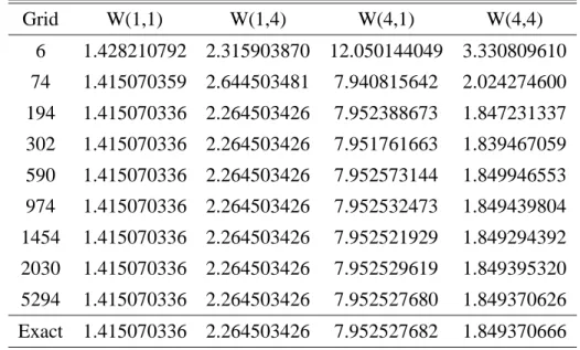 Tabelle 4.1: Konvergenz an vier Punkten des HF/6-311G-Intracules für Ethan mit zunehmender Lebedev-Gitter-Größe [88]