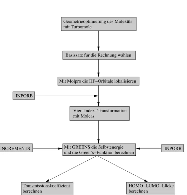 Abbildung 3.2: Fließdiagramm zur Beschreibung der einzelnen Arbeitsschritte des Verfahrens II