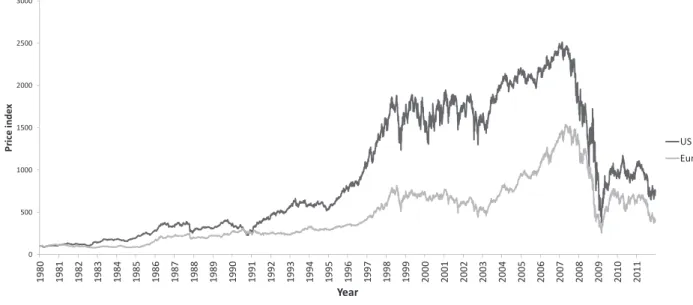 Figure 1: Performance of European and U.S. banks, 1980-2011