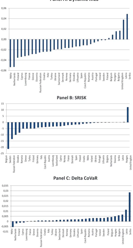 Figure 4: Systemic risk exposure of European banks sorted by country, 1991-2011