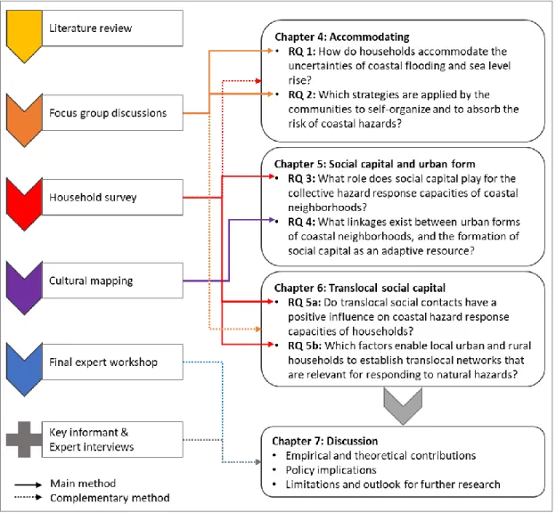 Figure 4: Application of methods related to the respective research questions 