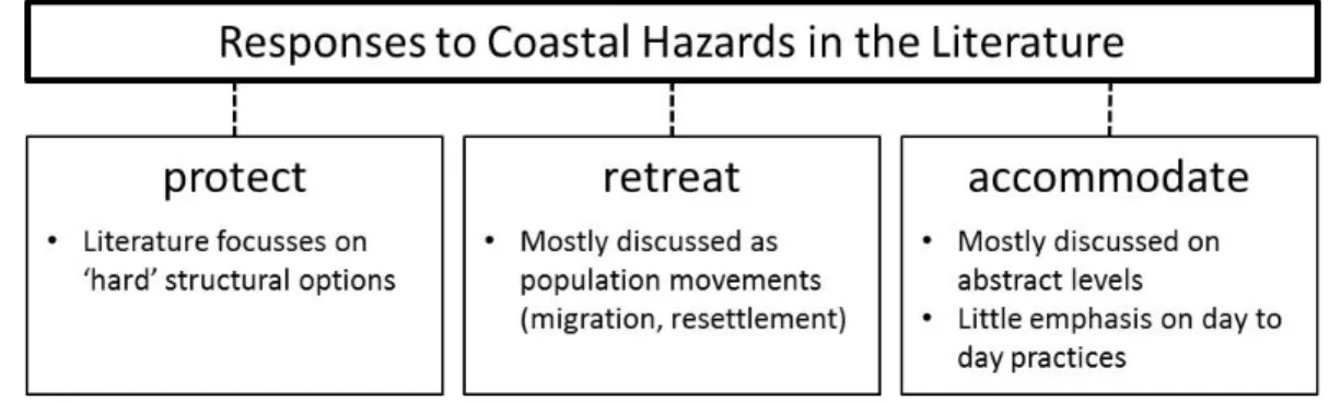 Figure 1: The IPCC framework of responses to coastal hazards   and how it is mainly discussed in the literature 
