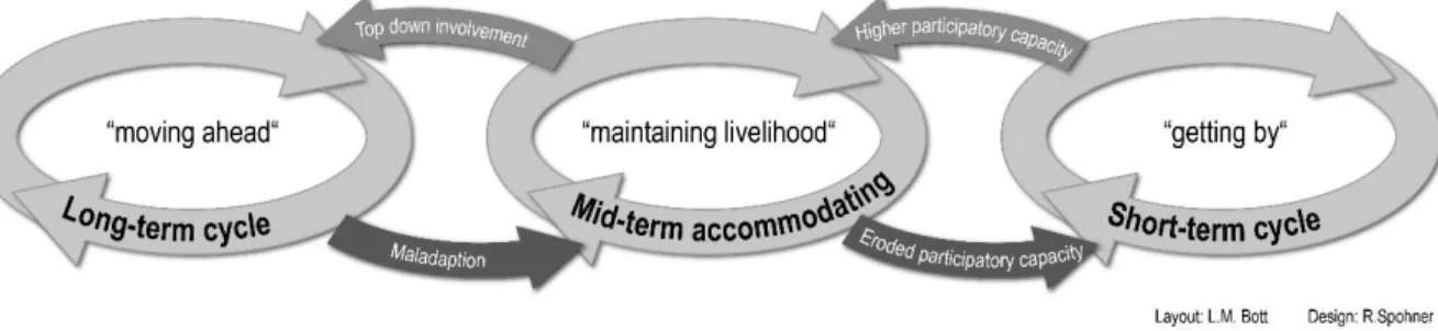 Figure 3: Response cycles of accommodating coastal hazards with up- and downscaling pathways 