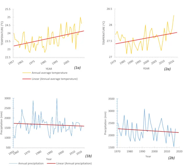 Figure 2-2: Average temperature and annual precipitation in the MD and the RRD during 1957-2017