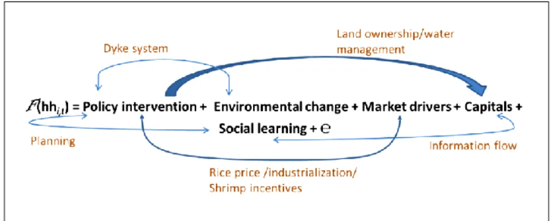 Figure 3-7: Key components of determinants to household’s livelihood-change decision making, illustrated from the  integrative framework 
