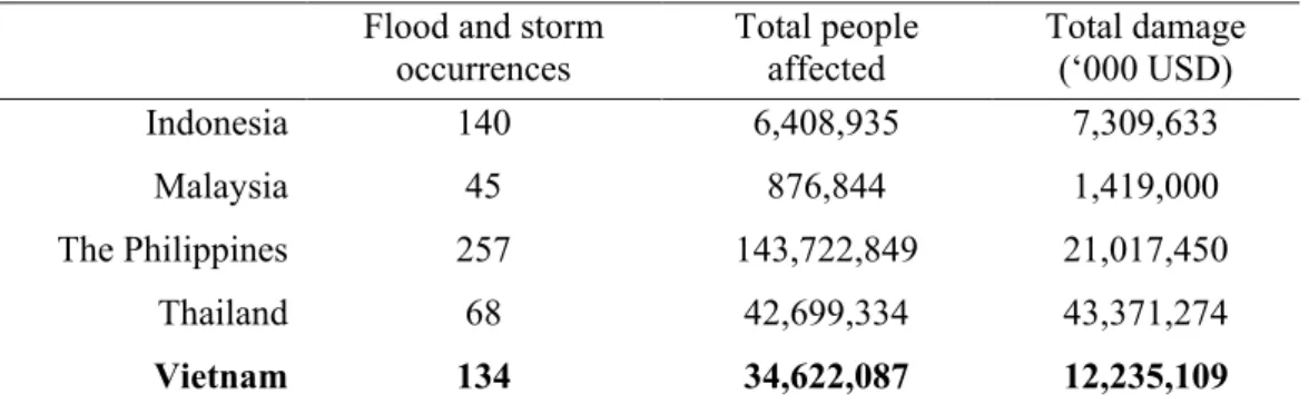 Tab. 3-1: Occurrence of floods and storms in selected countries in Southeast Asia (SEA)  between 2000 and 2019 