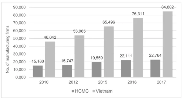 Tab. 3-2: Development of manufacturing firms in HCMC and Vietnam 