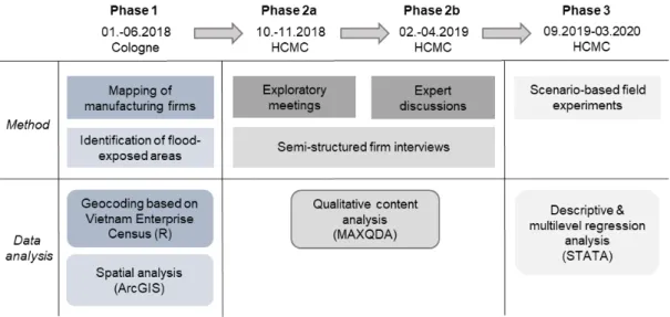 Fig. 3-1: Overview of research phases, methods, and data analysis 