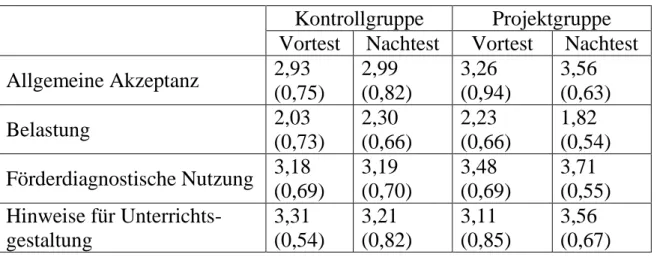 Tabelle 1: Mittelwerte (Standardabweichung) ausgewählter Skalen zu Vor- und Nachtest 