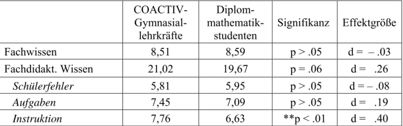 Tabelle 2: Vergleich Gymnasiallehrkräfte (COACTIV) und Diplomstudenten 