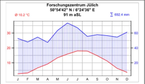 Figure 2.4: Walter-Lieth climate diagram for Jülich, Germany. Own creation with data acquired through (NOAA 2018).