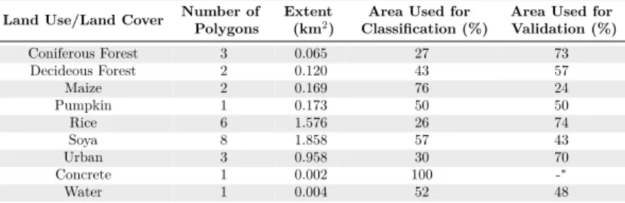 Table 3.1: Field data collected during the 2009 growing season that is covered by all remote sensing images.