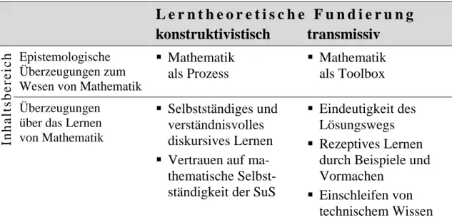 Tabelle 1: Strukturierung von Überzeugungen nach Voss et al. (2011) 