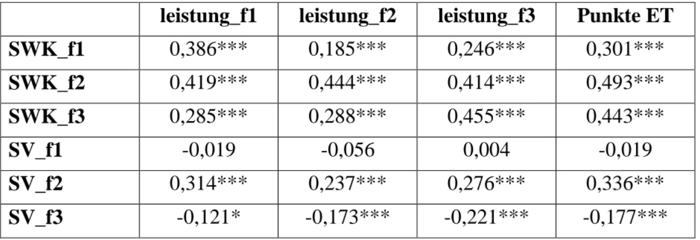 Tabelle 1: Aufteilung der Faktoren (N liegt zwischen 404 und 451)  Anzahl  Aufgaben  Leistung  (0 bis 1)  Itemschwierigkeit (Rasch)  SWK  (1 bis 8)  SV  (0 bis 7)  Faktor 1  (f1):  Ableitungen   7  0,13  0,31  4,60  3,08  Faktor 2  (f2):  schwere  Aufgaben