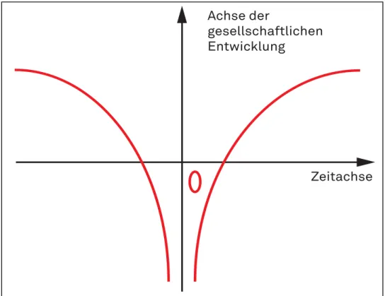 Abbildung 2  : Die Kurve der Funktion f(x)= x² - 1/x² Quelle: Eigene Darstellung