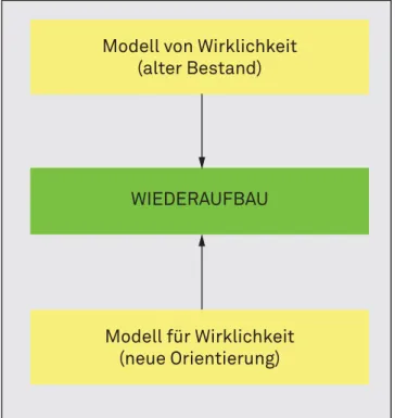 Abbildung 5  : Wiederaufbau als Wirkungsfeld von altem Bestand und neuer Orientierung.