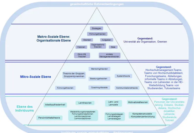 Abbildung 1.2: Ein Rahmenmodell für Hochschuldidaktik bzw. academic development 