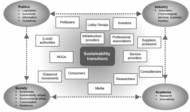 Figure 2.5: Key actors in urban sustainability transitions  own figure, adapted from Schulz 2002  