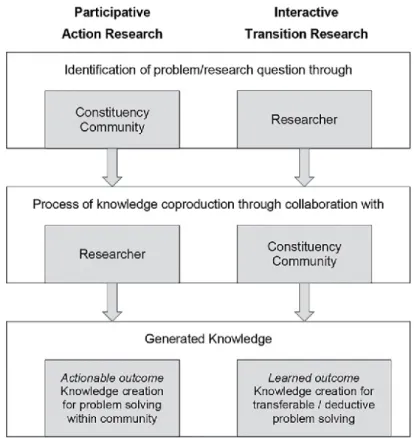 Figure 3.2: Imperatives and objectives in participative research and interactive transition research      