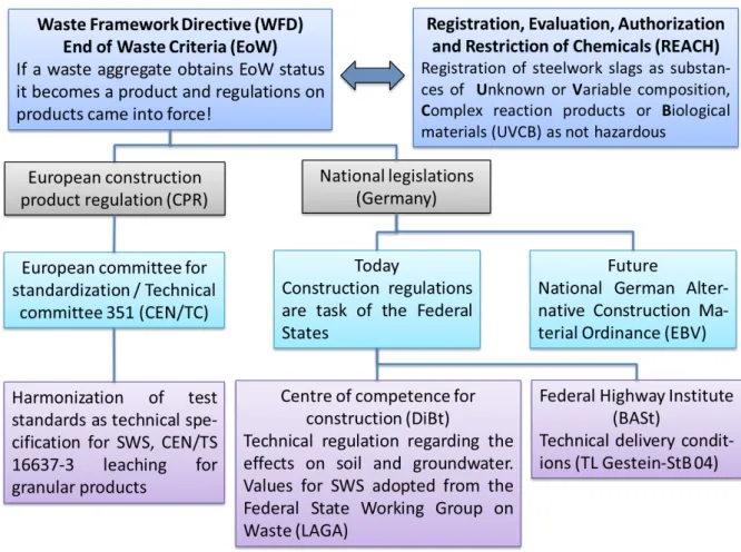 Fig. 1.1: Overview of European and German regulations concerning SWS (Hjelmar et al., 2013,  Böhmer et al., 2008 and Umweltbundesamt, 2017)