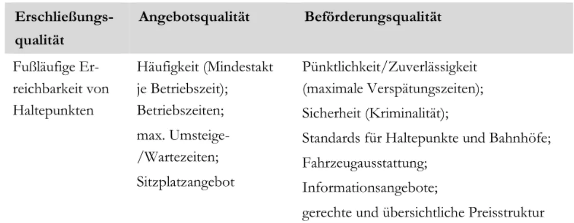 Tabelle 12: ÖPNV-Qualitätsstandards   Erschließungs-qualität  Angebotsqualität  Beförderungsqualität  Fußläufige  Er-reichbarkeit von  Haltepunkten  Häufigkeit (Mindestakt je Betriebszeit); Betriebszeiten;  max