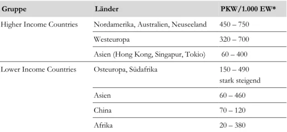 Tabelle 1: Motorisierungsrate im internationalen Vergleich 