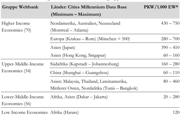 Tabelle 2: PKW-Verfügbarkeit nach Einkommensgruppen der Weltbank  Gruppe Weltbank  Länder: Cities Millennium Data Base  