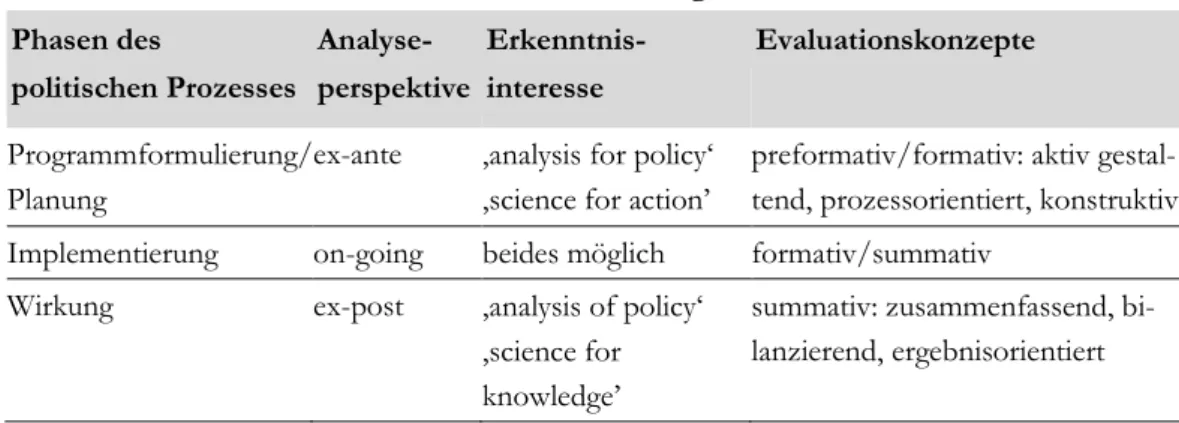 Tabelle 3: Dimensionen der Evaluationsforschung  Phasen des   politischen Prozesses   Analyse-perspektive  Erkenntnis-interesse  Evaluationskonzepte  Programmformulierung/  Planung 