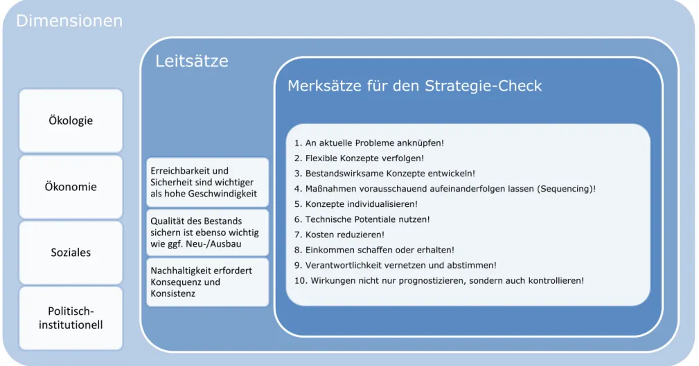 Abbildung 4: Dimensionen, Leit- und Merksätze für eine nachhaltige Verkehrsentwicklung