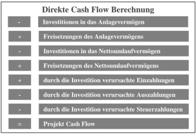 Abbildung 5  Direkte Cash Flow Berechnung 249