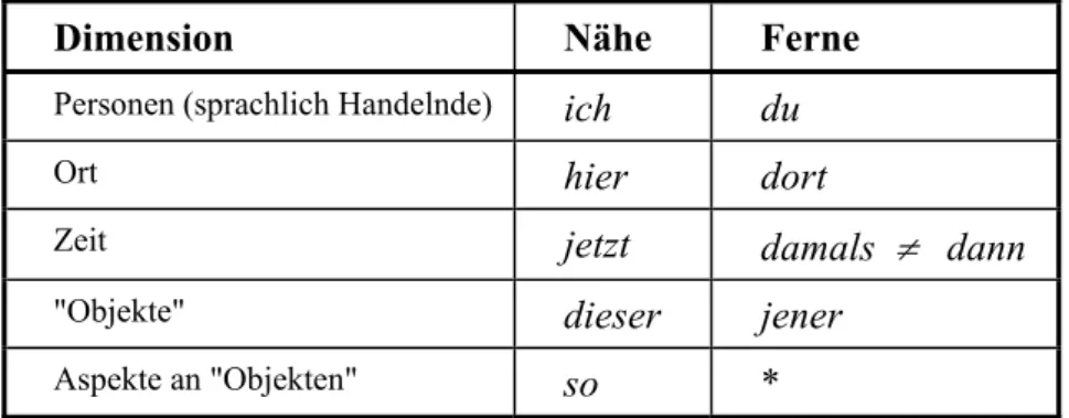 Tabelle 3:  Sprachliche Mittel des Zeigfeldes  133   