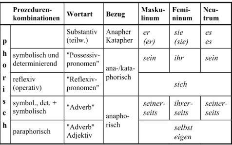 Tabelle 5:  Der Bestand an phorischen und partiell phorischen Einheiten   Zum Possessivum: Diese Wortgruppe dient dazu, &#34;substantivisch gefaßte  Be-griffe auf die Rollen im Gespräch zu beziehen&#34; (Brinkmann 1971, 744)