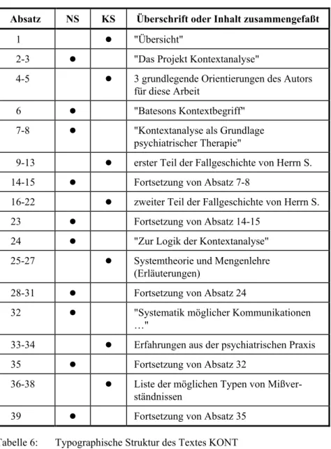 Tabelle 6:  Typographische Struktur des Textes KONT  