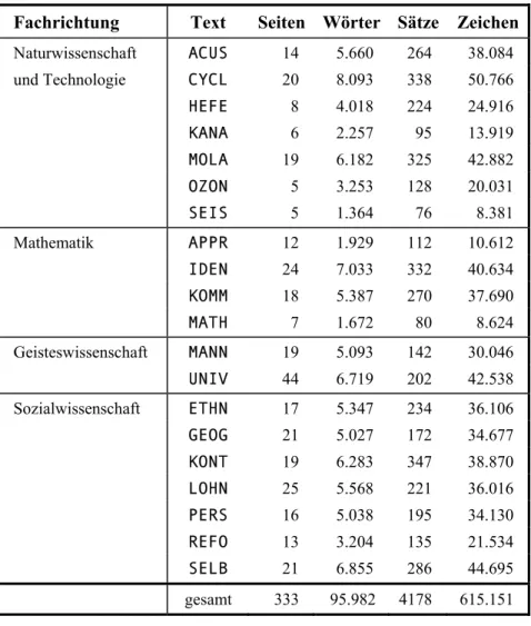 Tabelle 8:  Umfang der Korpustexte und Anzahl der Sätze  