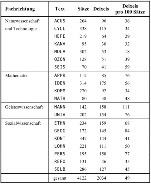 Tabelle 9:  Menge der deiktischen Basis-Ausdrücke in den Korpustexten  202