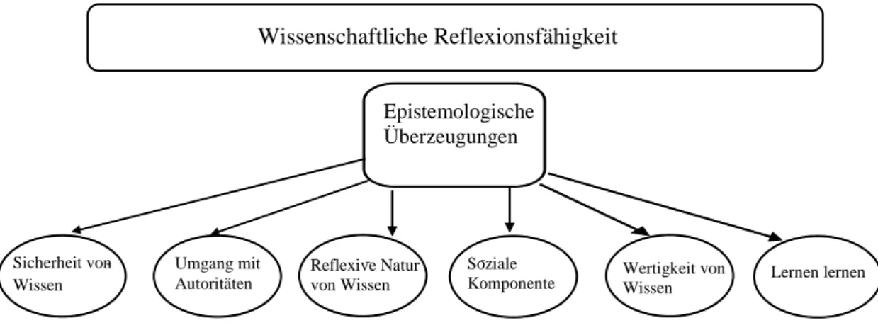 Abbildung 3 fasst die sechs Dimensionen epistemologischer Überzeugungen, die nach- nach-folgend hinsichtlich ihrer theoretischen Herleitung  detaillerter beschrieben werden,  zu-sammen;  die  empirische  Operationalisierung  erfolgte  anhand  der  bereits 