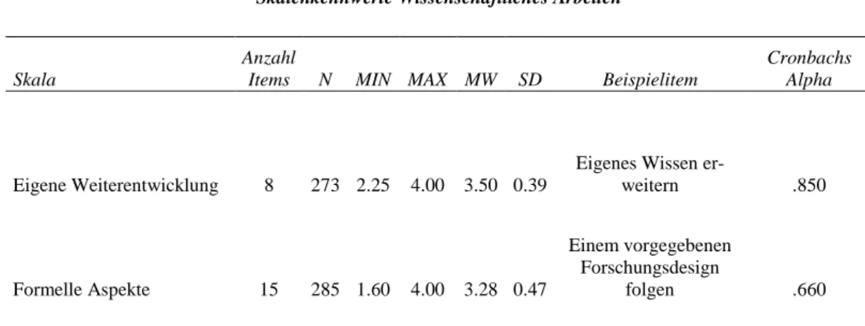 Tabelle 12: Skalenkennwerte der beiden identifizierten Skalen zum wissenschaftlichen Arbeiten 