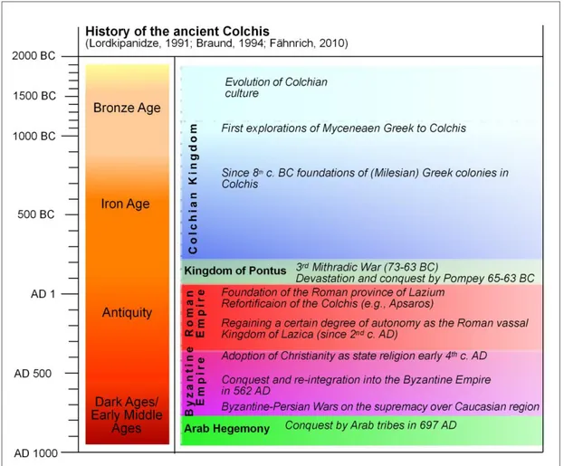Fig. 1.6: Overview of the history of ancient Colchis (own design 2017). 