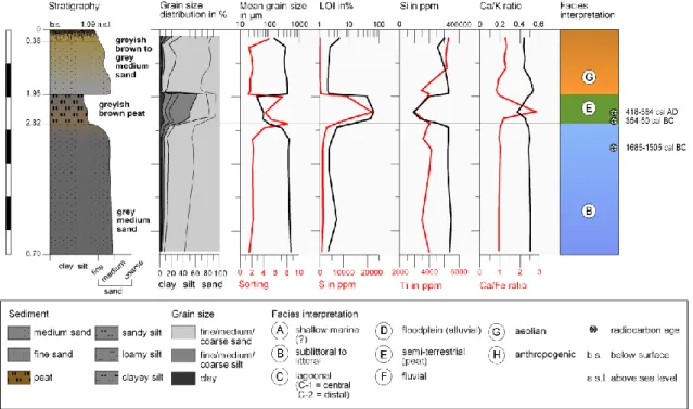 Fig. 2.2: Facies interpretation, granulometry, geochemistry and  14 C age estimates of the sediment  core KUL 3