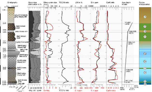 Fig.  2.3:  Facies  interpretation,  granulometry,  geochemistry  and  age-depth  model  of  the  sediment  core KUL 7 (caption see Fig