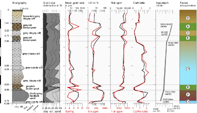 Fig. 2.4: Facies interpretation, granulometry, geochemistry and age-depth model of the sediment core PAPO 2  (caption see Fig