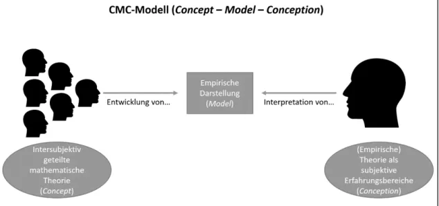 Abb. 1: Schematische Darstellung des CMC-Modells  Fazit und Ausblick 