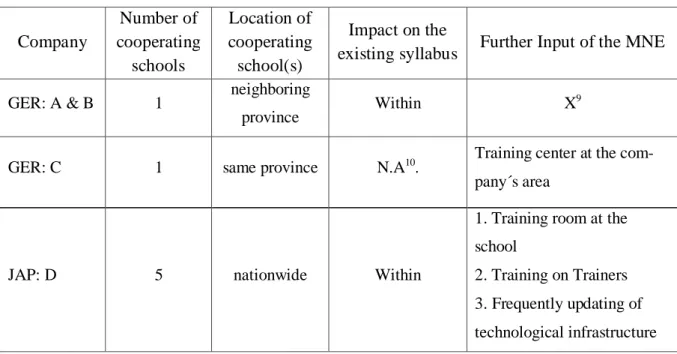 Figure 5.2 summarizes type and extent of MNEs’ dual training programs in our case studies