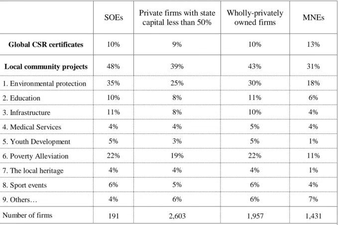 Table 3.1 Type and extent of CSR practices by firm ownership type in 2012  SOEs  Private firms with state 