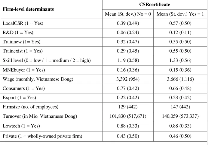 Table 4.1 Description of firm capabilities and CSR certificates  Firm-level determinants 
