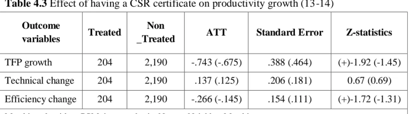 Table 4.3 Effect of having a CSR certificate on productivity growth (13-14)  Outcome  