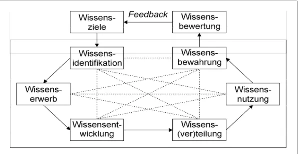 Abb. 1: Wissensmanagement nach Probst (Probst et al. 1997). 