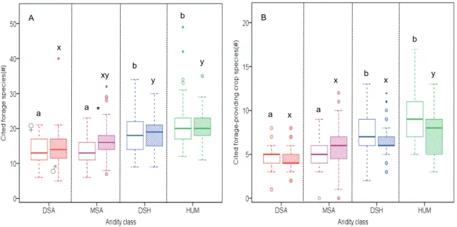 Fig. 5: Boxplots indicating the interacting effect of environmental harshness (aridity class)  and gender on (A) respondents’ overall knowledge of forage plants (total free list length; 