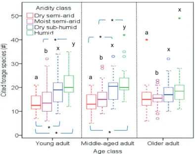 Fig. 6: Interacting effects of environmental harshness (aridity class) and age (age class)  on respondents’ overall knowledge of forage plants (For total )