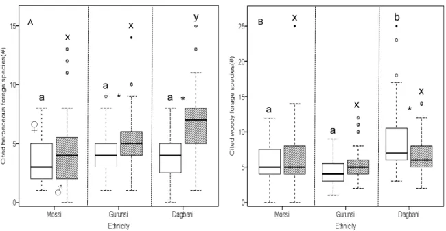 Fig. 7: Interacting effects of gender and cultural setting (ethnicity; with Mossi living in the  more arid north, and Dagbani living in the more humid south of the study area) on (A)    respondents’ quantitative knowledge of herbaceous plants (For herb ), 
